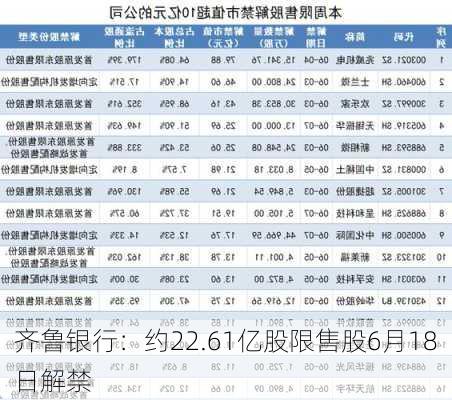 齐鲁银行：约22.61亿股限售股6月18日解禁