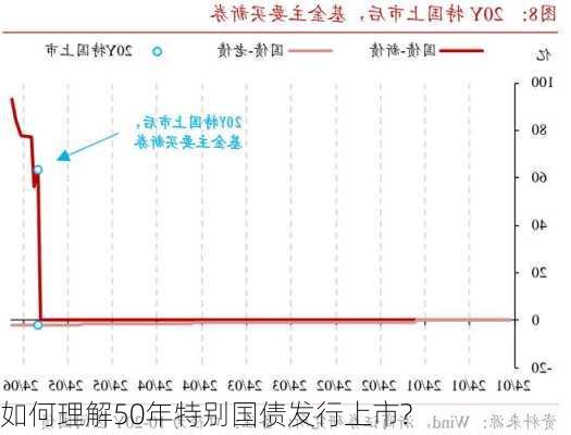 如何理解50年特别国债发行上市?