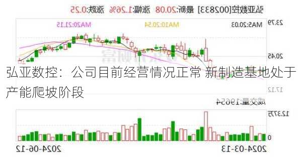 弘亚数控：公司目前经营情况正常 新制造基地处于产能爬坡阶段