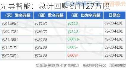 先导智能：总计回购约1127万股