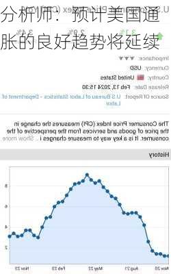 分析师：预计美国通胀的良好趋势将延续