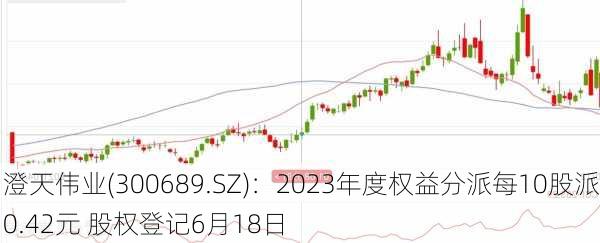 澄天伟业(300689.SZ)：2023年度权益分派每10股派0.42元 股权登记6月18日