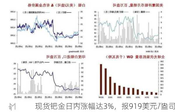 现货钯金日内涨幅达3%，报919美元/盎司