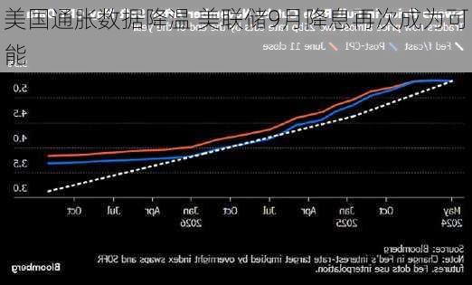 美国通胀数据降温 美联储9月降息再次成为可能