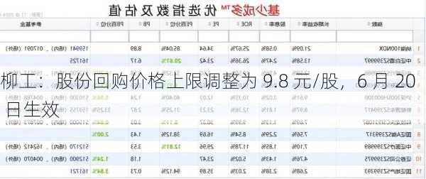 柳工：股份回购价格上限调整为 9.8 元/股，6 月 20 日生效