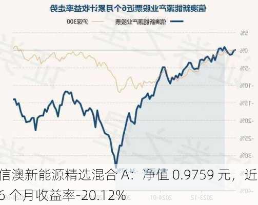 信澳新能源精选混合 A：净值 0.9759 元，近 6 个月收益率-20.12%