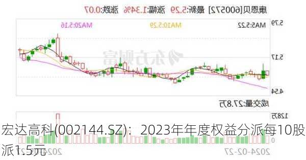 宏达高科(002144.SZ)：2023年年度权益分派每10股派1.5元