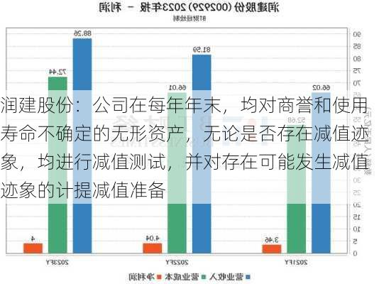 润建股份：公司在每年年末，均对商誉和使用寿命不确定的无形资产，无论是否存在减值迹象，均进行减值测试，并对存在可能发生减值迹象的计提减值准备