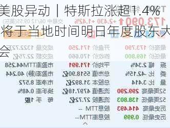 美股异动｜特斯拉涨超1.4% 将于当地时间明日年度股东大会