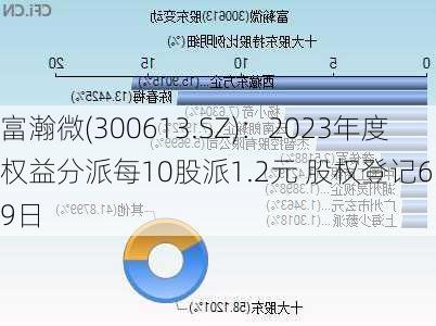 富瀚微(300613.SZ)：2023年度权益分派每10股派1.2元 股权登记6月19日