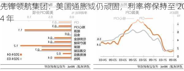 先锋领航集团：美国通胀或仍顽固，利率将保持至 2024 年