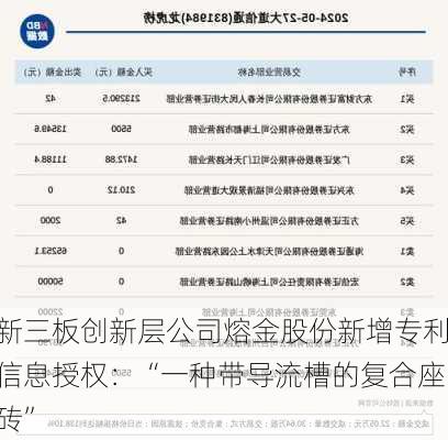 新三板创新层公司熔金股份新增专利信息授权：“一种带导流槽的复合座砖”