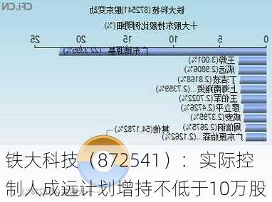 铁大科技（872541）：实际控制人成远计划增持不低于10万股