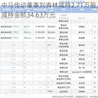 中马传动董事刘青林减持2.71万股，减持金额34.63万元