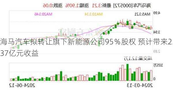 海马汽车拟转让旗下新能源公司95％股权 预计带来2.37亿元收益