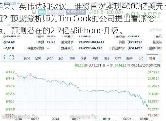 苹果、英伟达和微软，谁将首次实现4000亿美元市值？顶尖分析师为Tim Cook的公司提出看涨论点，预测潜在的2.7亿部iPhone升级。