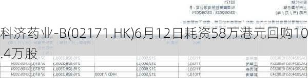 科济药业-B(02171.HK)6月12日耗资58万港元回购10.4万股