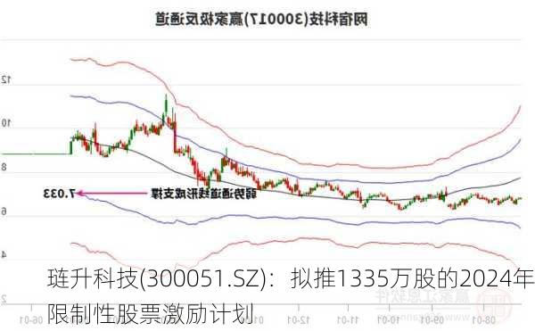 琏升科技(300051.SZ)：拟推1335万股的2024年限制性股票激励计划