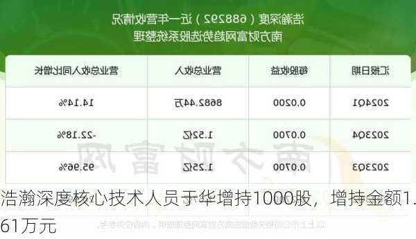 浩瀚深度核心技术人员于华增持1000股，增持金额1.61万元