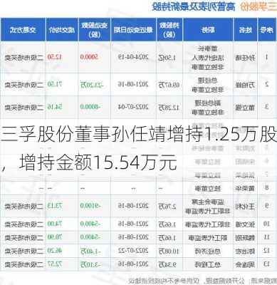 三孚股份董事孙任靖增持1.25万股，增持金额15.54万元