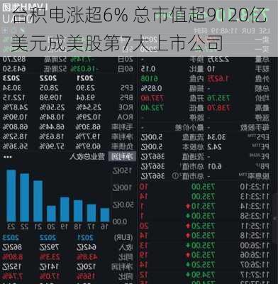 台积电涨超6% 总市值超9120亿美元成美股第7大上市公司