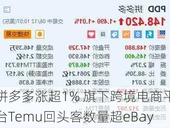 拼多多涨超1% 旗下跨境电商平台Temu回头客数量超eBay