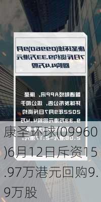 康圣环球(09960)6月12日斥资15.97万港元回购9.9万股