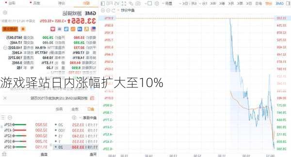 游戏驿站日内涨幅扩大至10%