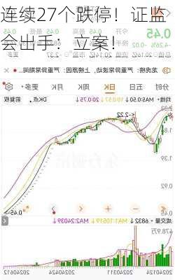 连续27个跌停！证监会出手：立案！