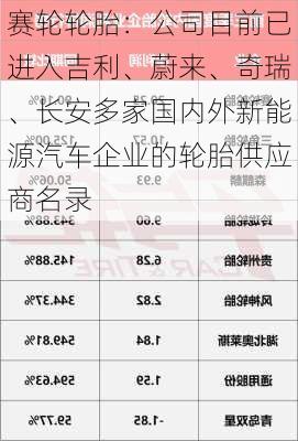 赛轮轮胎：公司目前已进入吉利、蔚来、奇瑞、长安多家国内外新能源汽车企业的轮胎供应商名录