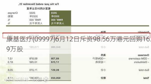 康基医疗(09997)6月12日斥资98.56万港元回购16.9万股