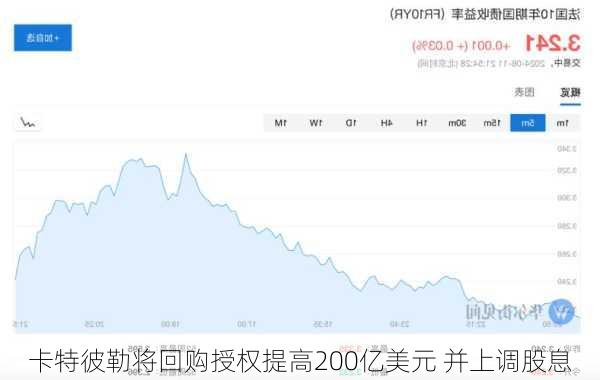 卡特彼勒将回购授权提高200亿美元 并上调股息