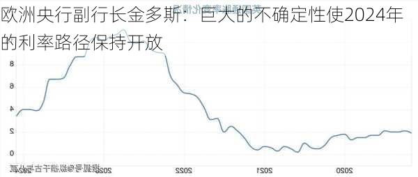 欧洲央行副行长金多斯：巨大的不确定性使2024年的利率路径保持开放