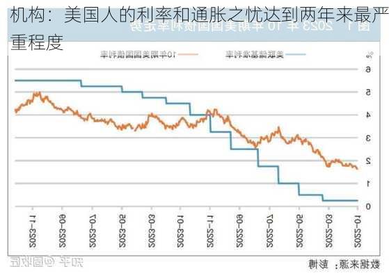 机构：美国人的利率和通胀之忧达到两年来最严重程度