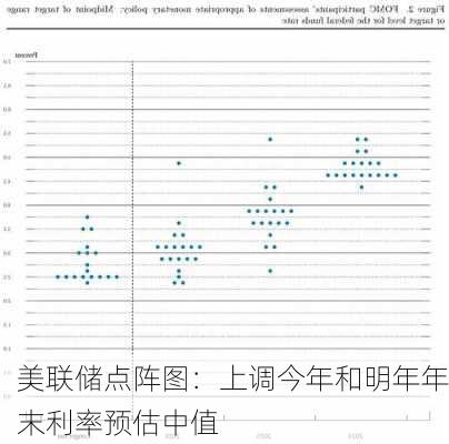 美联储点阵图：上调今年和明年年末利率预估中值