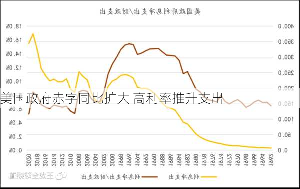 美国政府赤字同比扩大 高利率推升支出