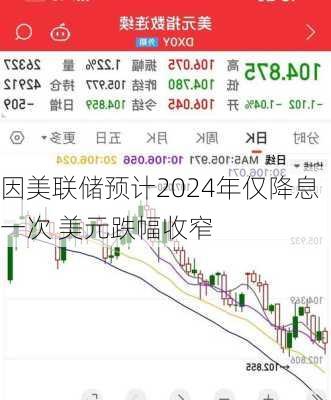 因美联储预计2024年仅降息一次 美元跌幅收窄