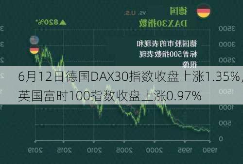 6月12日德国DAX30指数收盘上涨1.35%，英国富时100指数收盘上涨0.97%