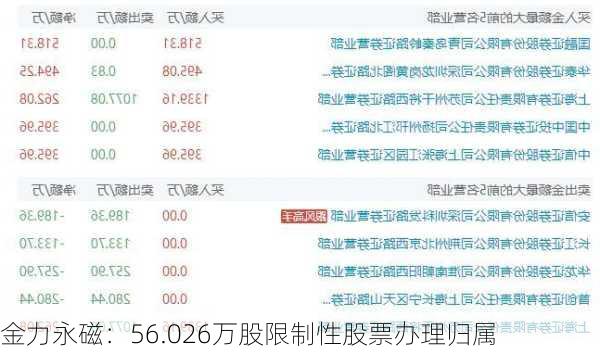 金力永磁：56.026万股限制性股票办理归属