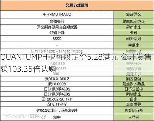 QUANTUMPH-P每股定价5.28港元 公开发售获103.35倍认购