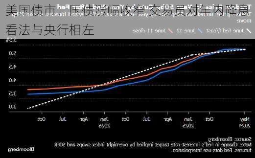 美国债市：国债涨幅收窄 交易员对年内降息看法与央行相左