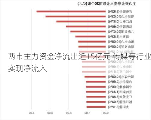 两市主力资金净流出近15亿元 传媒等行业实现净流入