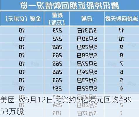 美团-W6月12日斥资约5亿港元回购439.53万股