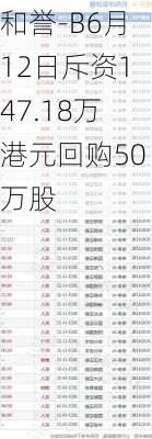 和誉-B6月12日斥资147.18万港元回购50万股