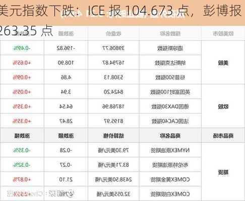 美元指数下跌：ICE 报 104.673 点，彭博报 1263.35 点