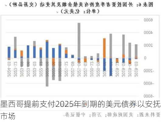 墨西哥提前支付2025年到期的美元债券以安抚市场