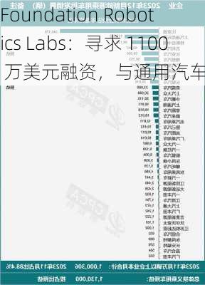 Foundation Robotics Labs：寻求 1100 万美元融资，与通用汽车关系成谜