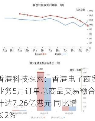 香港科技探索：香港电子商贸业务5月订单总商品交易额合计达7.26亿港元 同比增长2%