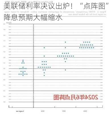 美联储利率决议出炉！“点阵图”降息预期大幅缩水