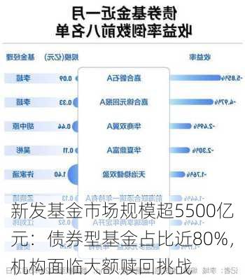 新发基金市场规模超5500亿元：债券型基金占比近80%，机构面临大额赎回挑战